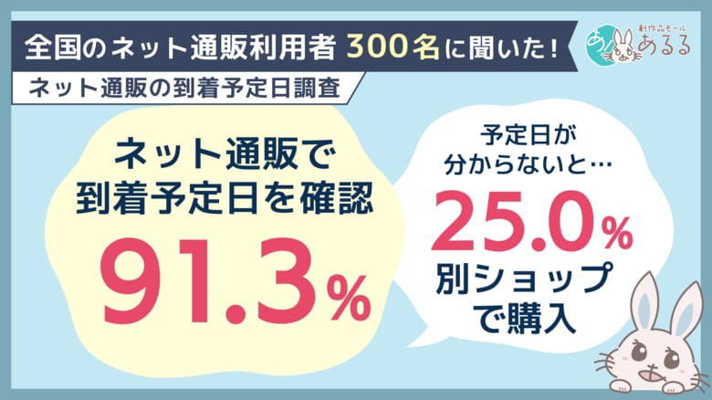 ネット通販で91.3％が「到着予定日を確認」。分からない場合、25.0％が「別のショップで購入」