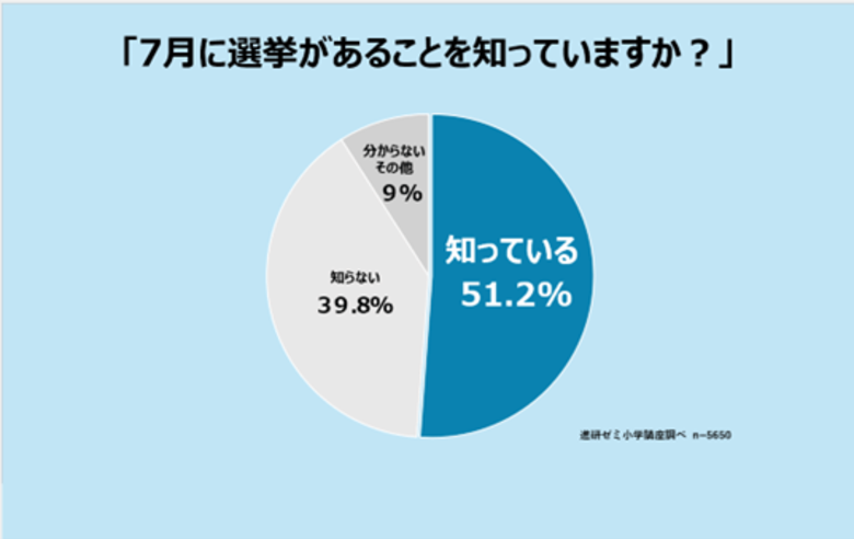 【進研ゼミ 小学講座】選挙と政治に関する意識調査小学生の半数が「大人になったら選挙に行くと思う」と回答