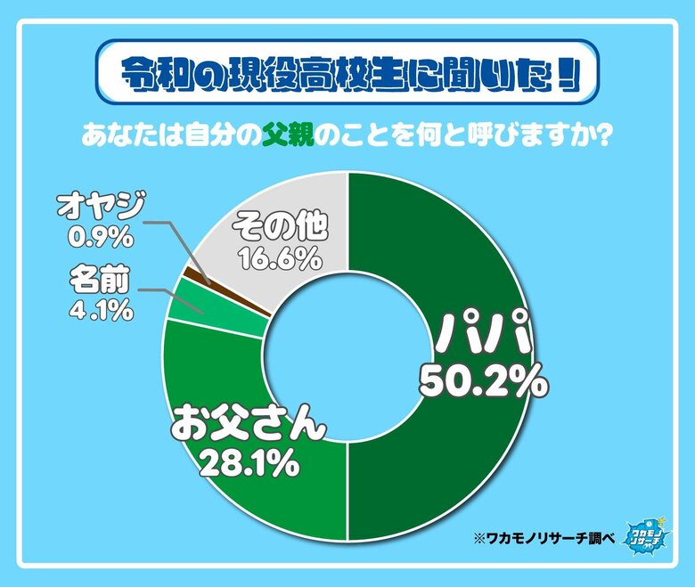 令和の現役高校生の半数以上　自分の父親・母親を「パパ・ママ」と呼んでいることが判明！その調査結果を大公開！