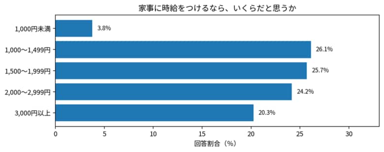【Z世代の「働く」と「暮らし」のリアル】学生が考える「家事の時給」中央値は1,600円！