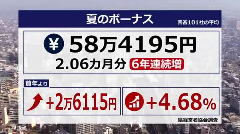 夏のボーナス平均は58万円　6年連続で前年超え　福井県経営者協会調査に民間企業101社が回答｜FNNプライムオンライン