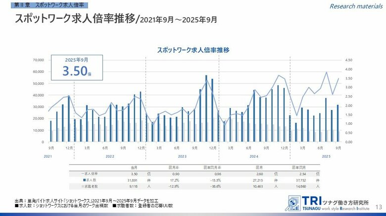 【調査レポート】短時間・単発で働くスポットワークの求人倍率は3.50倍、スポットワーク平均時給は1,312円