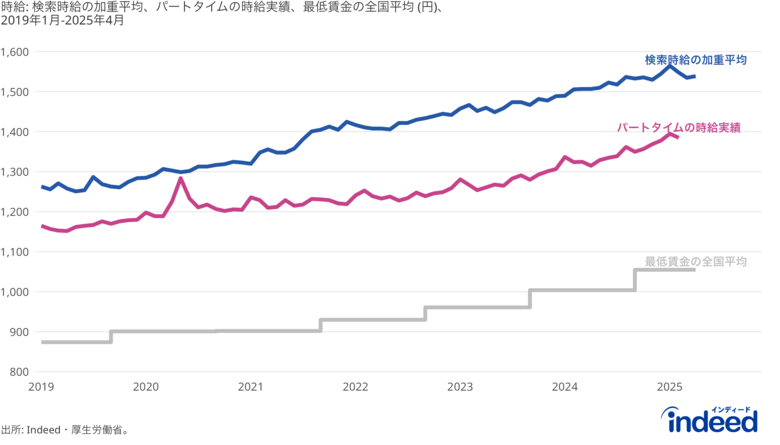 Indeed、仕事探しにおける時給検索額(検索時給)の動向を調査。求職者の時給検索額、6年間で22.3%上昇し1,539円に