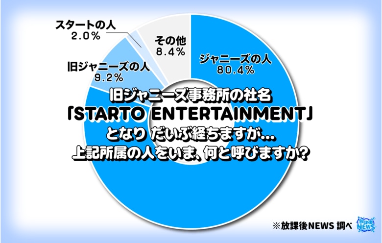 スタート社所属のタレントを「ジャニーズの人」と呼んでいる高校生が８割！？　その全貌を公開