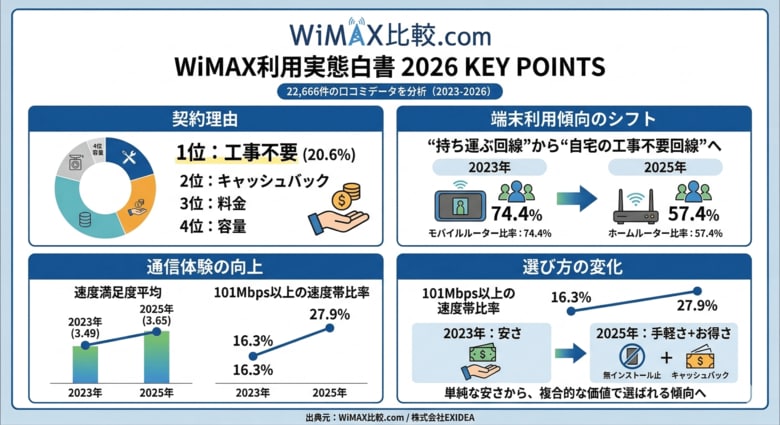 【WiMAX利用実態白書 2026】2.2万件超の口コミから、WiMAXは“持ち運ぶ回線”から“自宅の工事不要回線”へ。実測値・満足度・選び方の過去3年の変化を分析