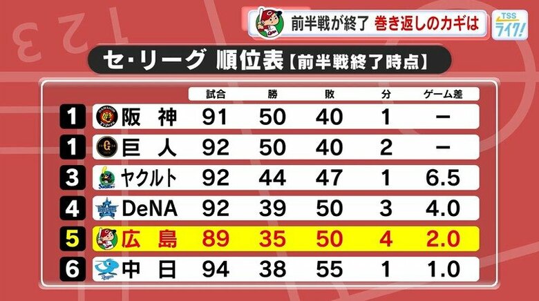 カープ前半戦は５位で終了　開幕４番佐々木、小園、両外国人らが振るわず得点力不足に「今後の奮起に期待」｜FNNプライムオンライン