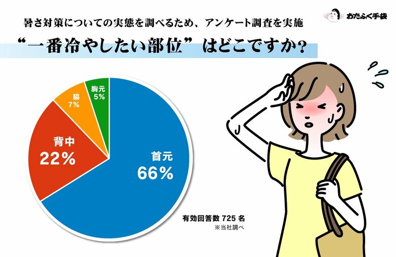 猛暑対策 「一番冷やしたいのは首」 66％！725人調査で判明、“首冷却ニーズ”が圧倒的