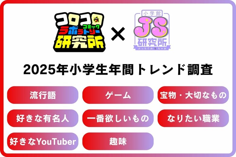 【小学館 JS研究所・コロコロコミック研究所 共同調査】2025年小学生年間トレンド発表！下半期流行語、女子「イタリアンブレインロット」「やばい」、男子「ナルトダンス」が1位に。