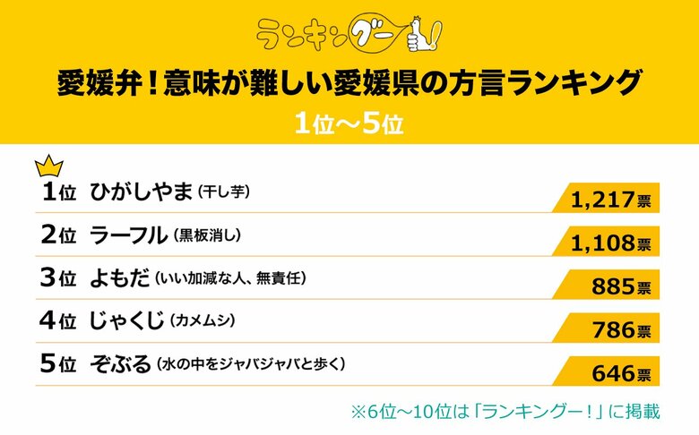 意味が難しい愛媛県の方言ランキングを発表!1位の『ひがしやま』その意味とは?