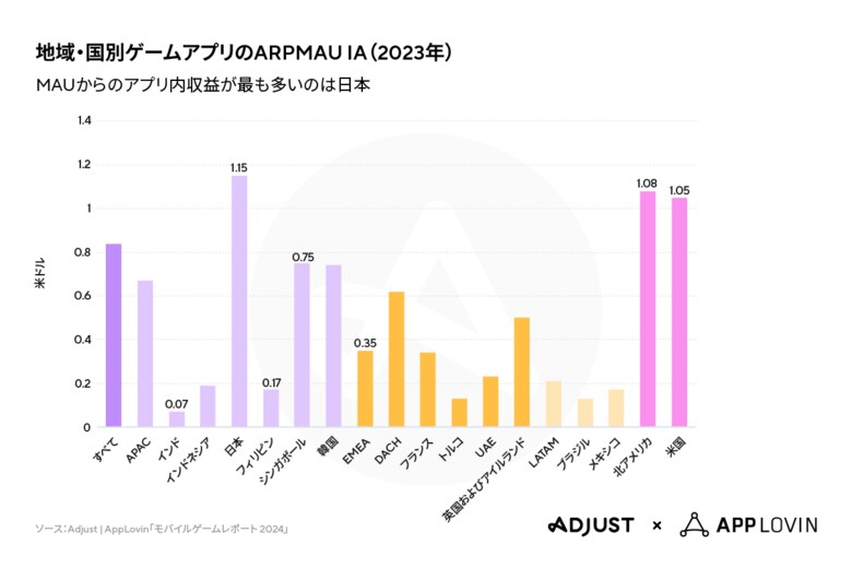 AdjustとAppLovin、モバイルゲームの最新トレンドやデータを紹介する「モバイルゲームレポート」を発表