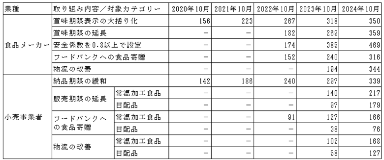 食品ロス削減に向けた商慣習の見直しが進展