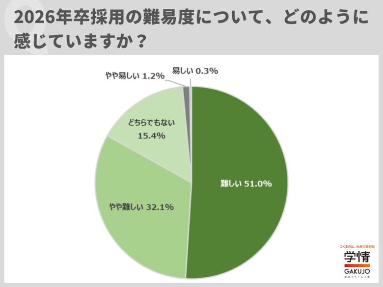 2026年卒採用の「難易度が高い」と感じている企業が8割超。「売り手市場で母集団の質量低下」「早期化と長期化、二極化進み読みづらく」