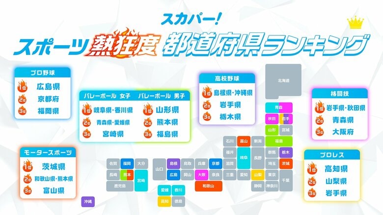 スポーツの秋到来!10月13日(月・祝)はスポーツの日「スカパー! スポーツ熱狂度 都道府県ランキング 2025」プロ野球の熱狂度 第1位は広島県!