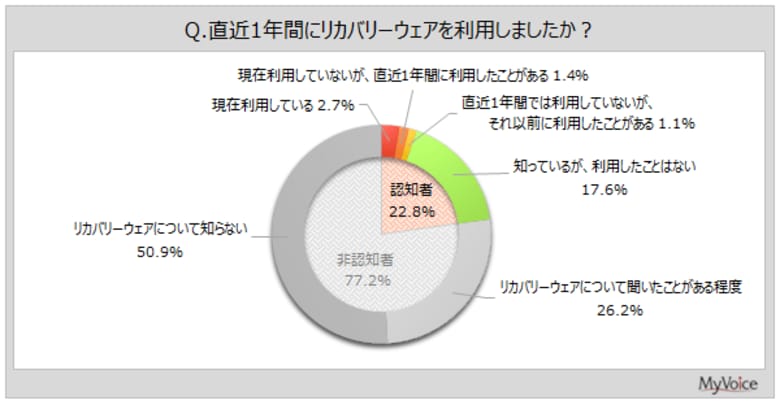 【リカバリーウェアに関する調査】直近1年間にリカバリーウェアを利用した人は約4%。そのうち、テレビで見て利用にいたった人が約36%。利用意向者は2割弱