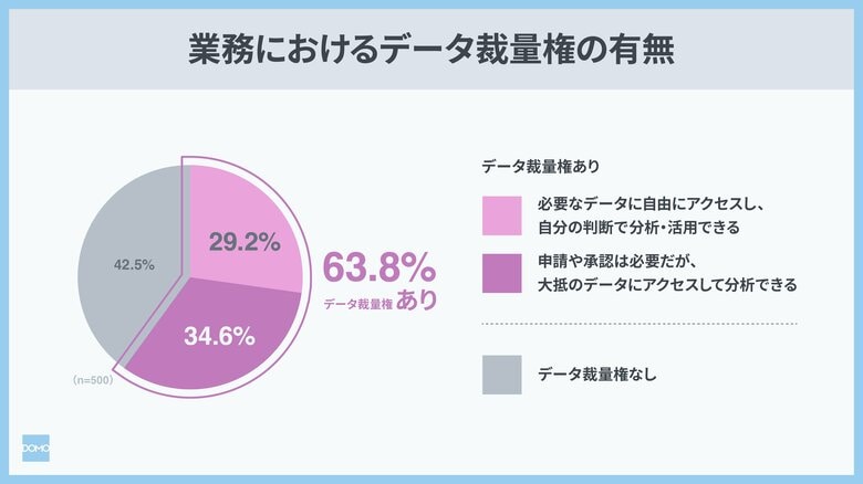 ドーモ、データ裁量権と好奇心の関連性を調査：「データ裁量権」を持つ社員は、好奇心と成果（積極性・提案数）が高い傾向に。裁量権がない環境では優秀層の転職意向が2.7倍に