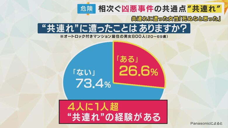 つまり4人に1人を超える人が、「共連れ」に遭ったことがある