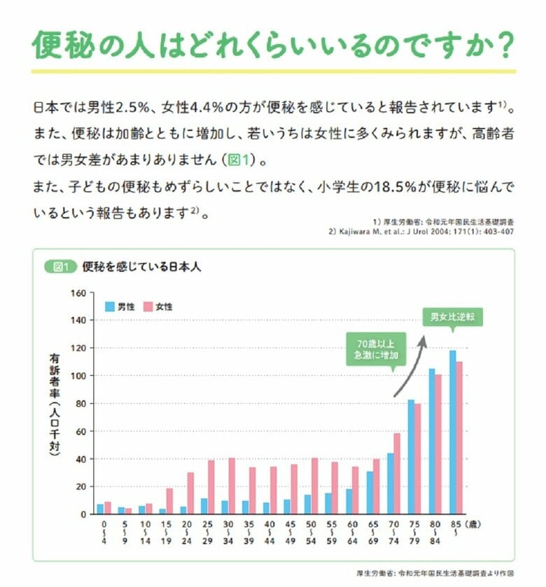 便秘の人はどれくらいいるのですか？（画像提供：(c)EAファーマ株式会社）