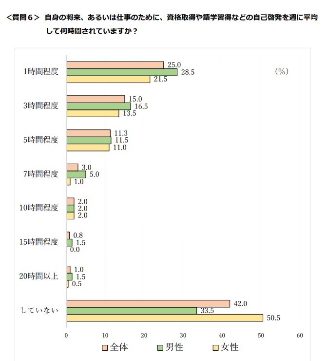 自身の将来、あるいは仕事のために、資格取得や語学習得などの自己啓発を週に平均して何時間されていますか？（提供：FJネクストホールディングス）