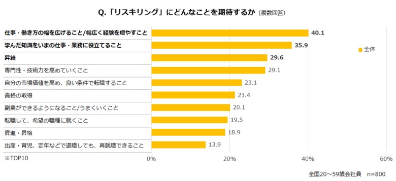 （マイナビ転職調べ）