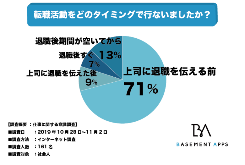 在職中に転職活動する人が増加中!?社会人の71%が上司に退職を伝える前に転職活動を始めていると回答!退職後に転職するのが遅い理由とは!