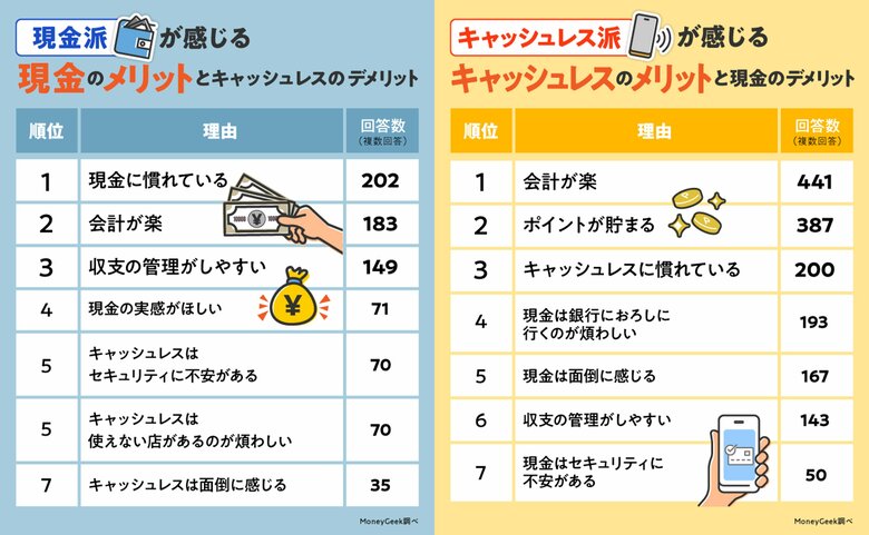 今回の調査で聞いた、支払い方法に感じるメリット、デメリットの回答（提供：MoneyGeek）