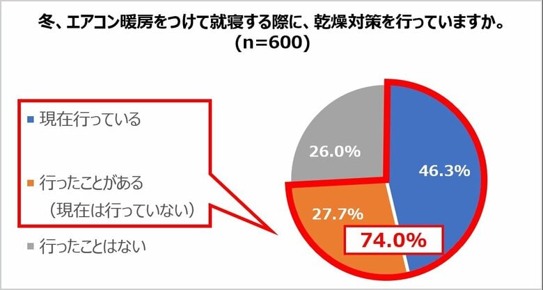 就寝時の乾燥対策を「行っている」74%（提供：三菱電機）