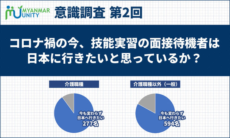 「コロナ禍の今でも技能実習の面接待機者は日本に行きたいと思っているか?」第2回意識調査を実施。介護職希望者は9割が「日本に行きたい」と回答。
