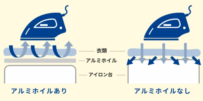 アルミホイルを敷くと水蒸気が逃げにくくなる