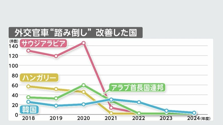 踏み倒しが減っている国も