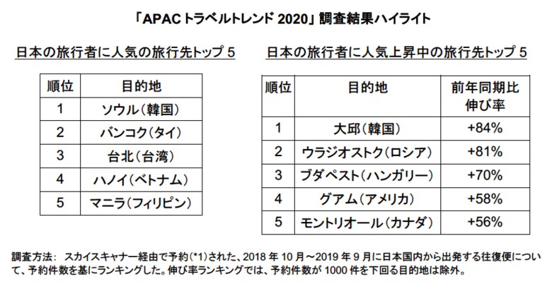 スカイスキャナー、「APACトラベルトレンド2020」レポートを発表