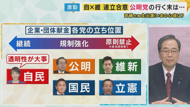 企業・団体献金の各党の立ち位置