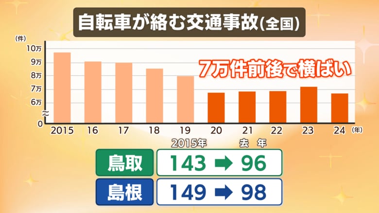 自転車が絡む交通事故件数