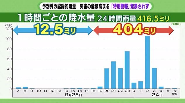 9月23～24日の静岡市の雨量