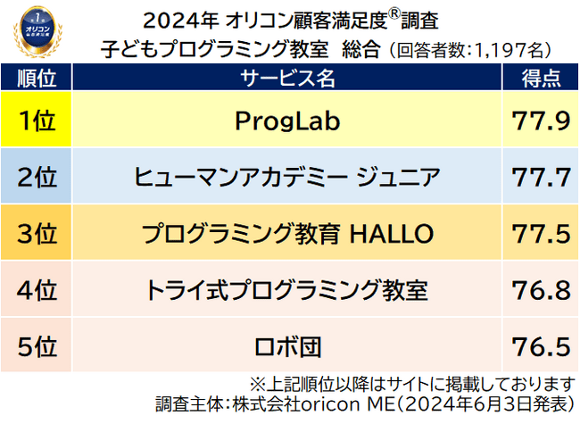 総合ランキング（2024年 オリコン顧客満足度(R)調査 子どもプログラミング教室）