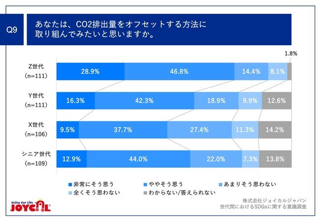 Q9.あなたは、CO2排出量をオフセットする方法に取り組んでみたいと思いますか。