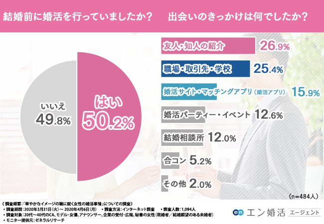 Ca モデル 女優など 華やかなイメージ の職に就く女性の 婚活事情 を大調査 理想のパートナーと出会うには を利用すべき