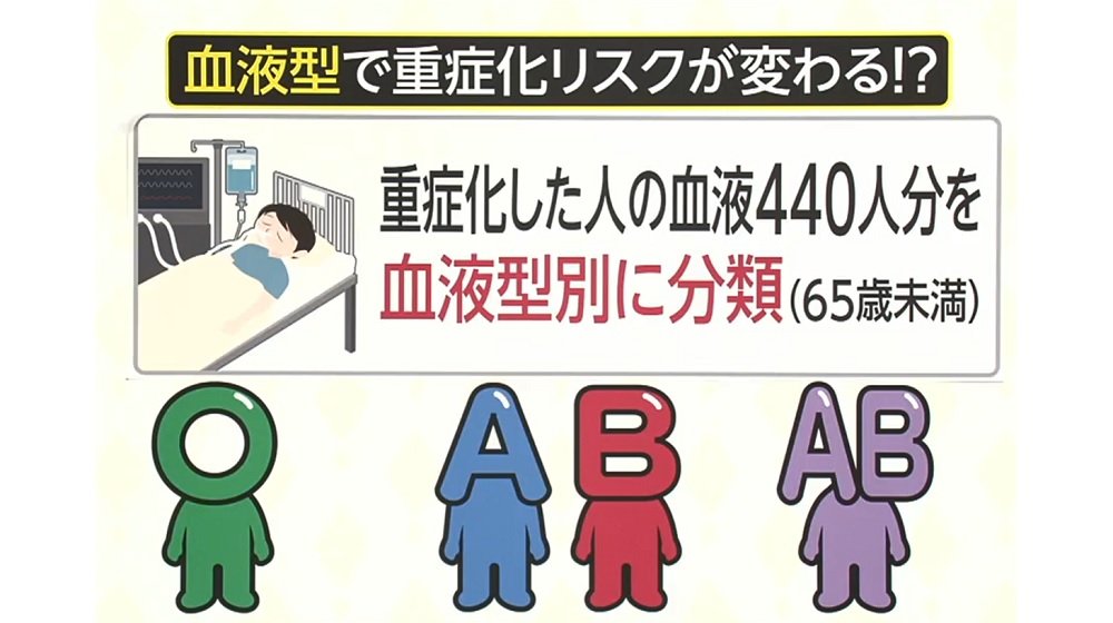 Ab型はo型の1 6倍 A型 B型はo型の1 2倍 血液型でコロナ重症化に差 O型は重症化しにくい