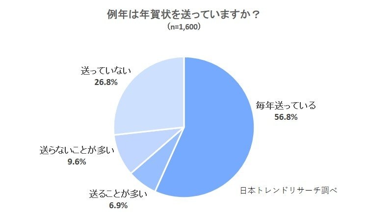 21年の年賀状 例年は送らないがコロナの影響で 今年は送る 22 9