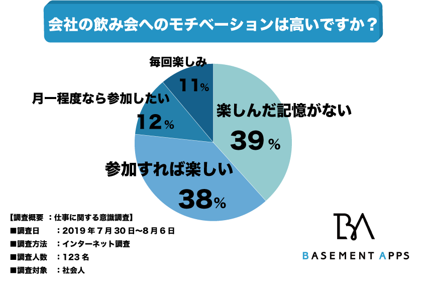 会社の飲み会で楽しんだことがない人が３９ と大多数 若者の酒離れの加速とプライベート重視派の増加か 会社は飲み会のあり方を考え直すべき