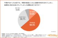 【オールトゥデイ｜調査レポート】不満がなくても「存在を忘れて他店へ行く」顧客が約6割！忘れられる前に店舗が打つべきスマホを活用した継続的アプローチ