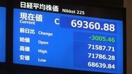 【速報】日経平均株価が3000円以上値を下げ取引終了　史上3番目の下げ幅で7万円割る　利益確定売りなどで大幅下落