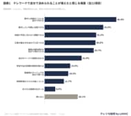 テレワークの自己管理、自分で決められることが増えた場面「集中と休憩のリズムを自分で作れる」が43.4％と最多