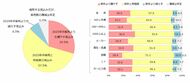 【26卒採用】採用活動の感触等に関する緊急企業調査(2025年4月)