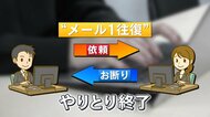 新常識？「メール1往復主義」が増加…“返信しない”若者たち　背景には“タイムパフォーマンス”重視も