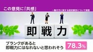 「女性の働き方」の固定観念「ブランクがあると即戦力になれない」に8割が“共感”