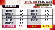 〈新型コロナ〉新潟県「GWの影響は1~2週間後」 新たに20人感染・変異株26人判明