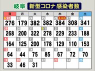 クラスター6件で新たに16人陽性…岐阜でコロナ新規感染者31人 基礎疾患ありワクチン未接種の男性死亡
