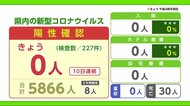 新型コロナ新たな陽性確認なし 病床・ホテル使用もゼロに【佐賀県】
