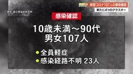 【詳報】高知県で過去2番目に多い107人の感染確認 新たに4つのクラスター 【高知】