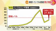 東京都のインフルエンザ患者数が再び増加…前週比約6割増　年齢別では1歳～4歳が最多次いで5歳～9歳が多い結果に